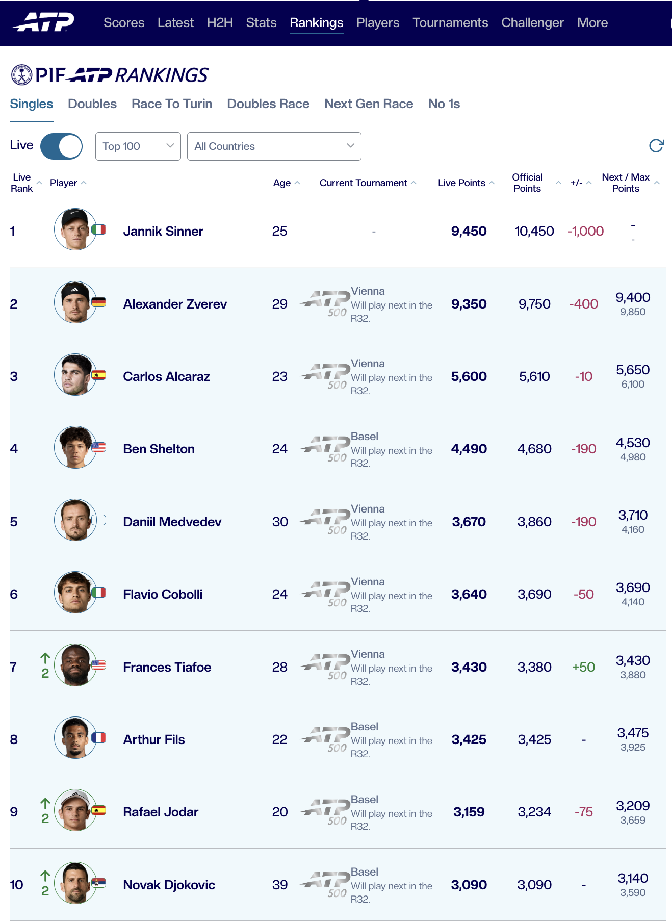 Rafael Jódar is now a top-10 player in the ATP live rankings!